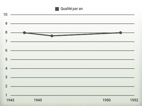 Qualité par an