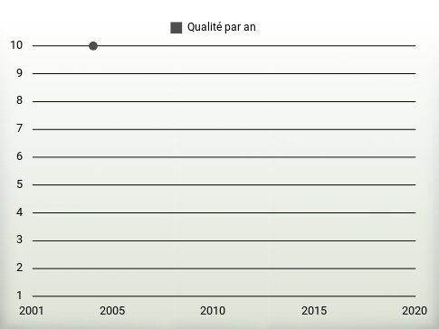 Qualité par an