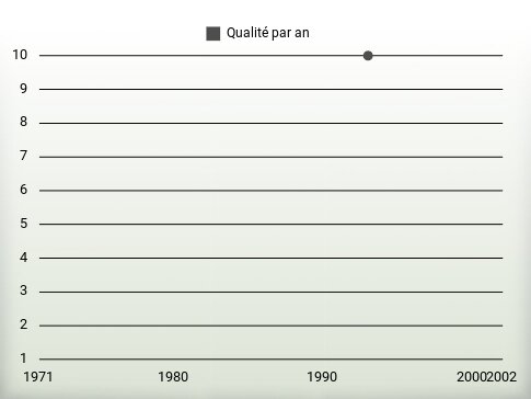 Qualité par an