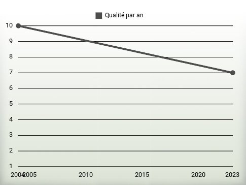 Qualité par an