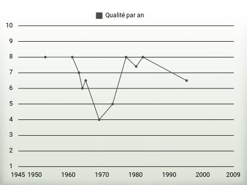 Qualité par an