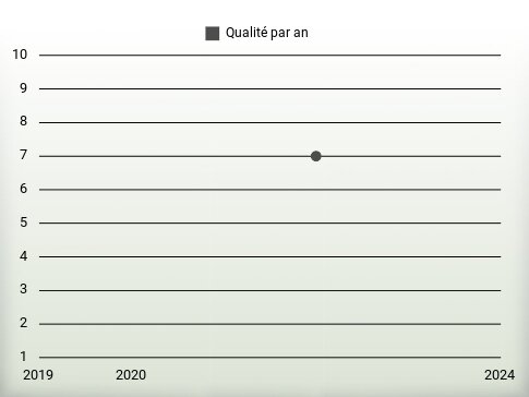 Qualité par an