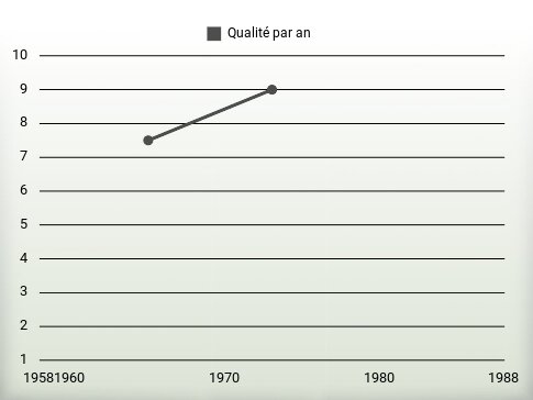 Qualité par an