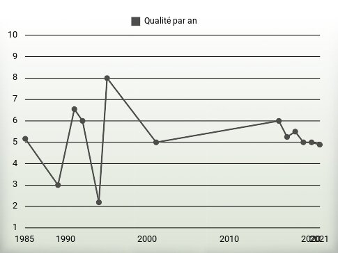 Qualité par an