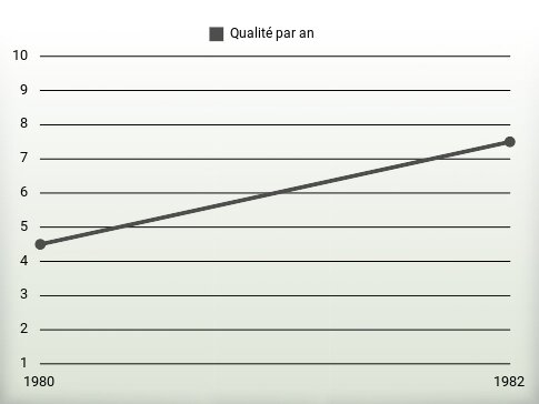 Qualité par an