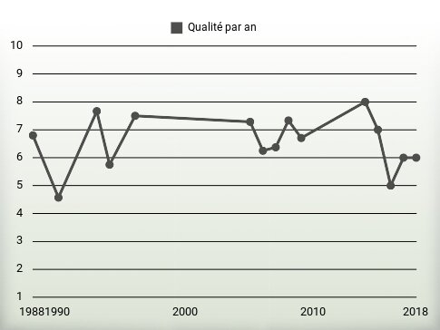 Qualité par an