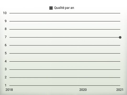 Qualité par an