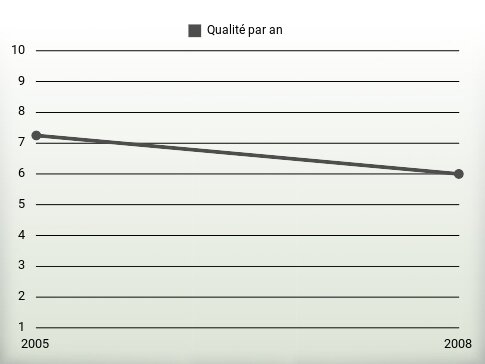 Qualité par an