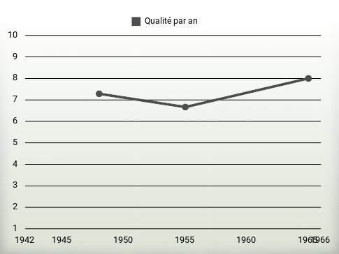 Qualité par an