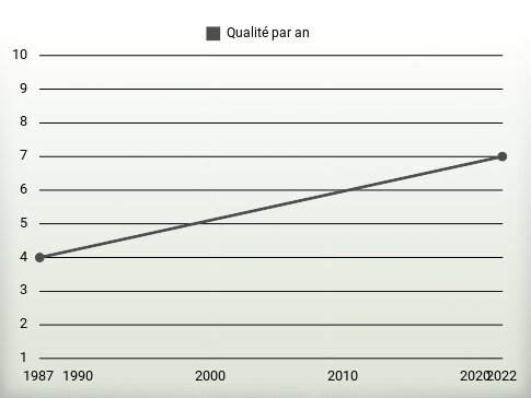 Qualité par an