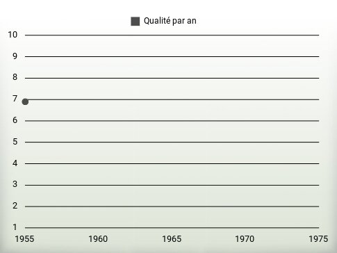 Qualité par an