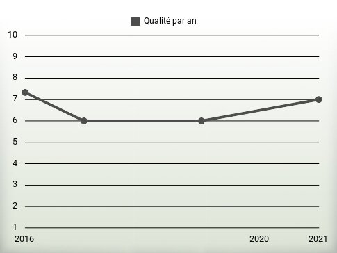 Qualité par an