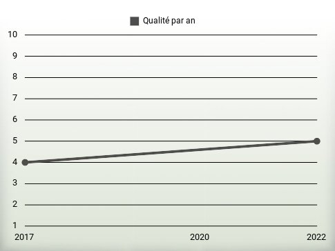 Qualité par an