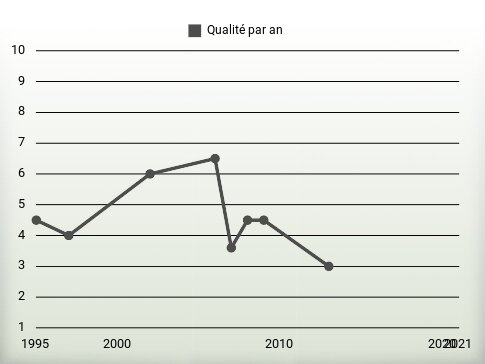 Qualité par an