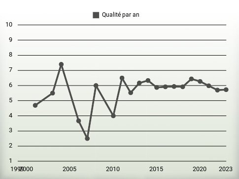 Qualité par an