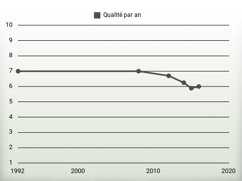 Qualité par an