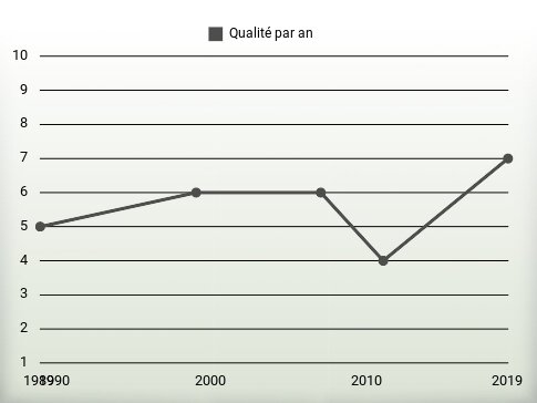 Qualité par an