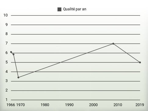 Qualité par an