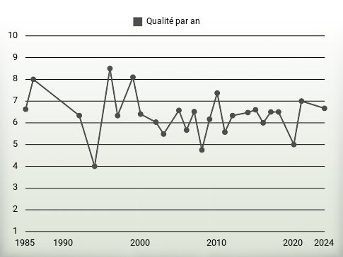 Qualité par an