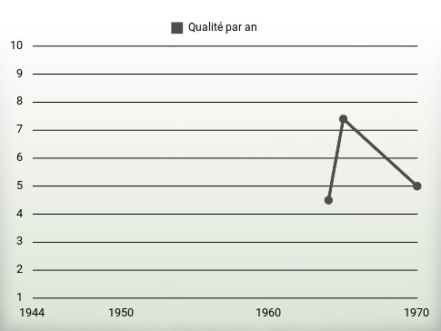 Qualité par an