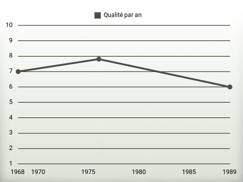 Qualité par an