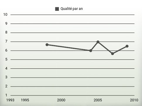 Qualité par an