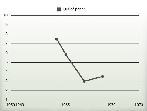 Qualité par an