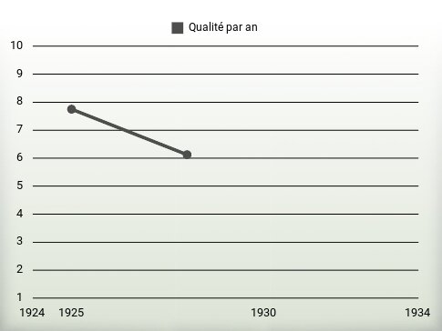 Qualité par an