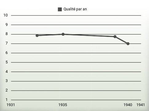 Qualité par an