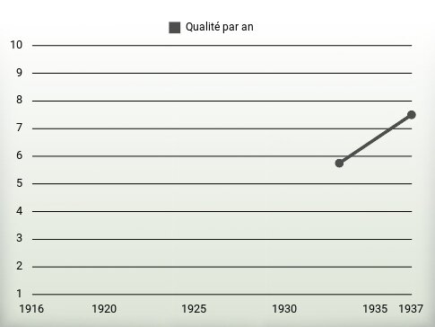 Qualité par an