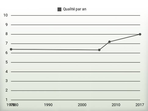 Qualité par an