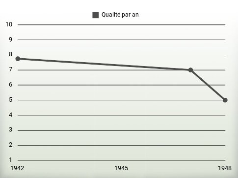 Qualité par an