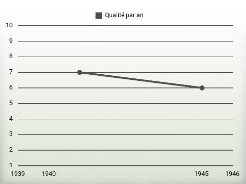 Qualité par an