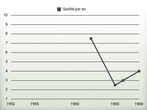 Qualité par an