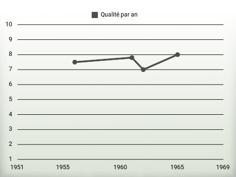 Qualité par an