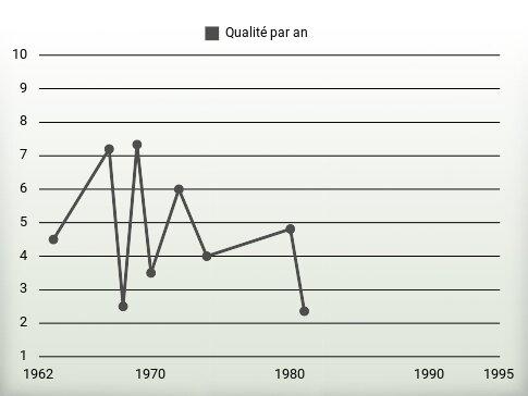 Qualité par an