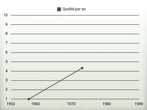 Qualité par an