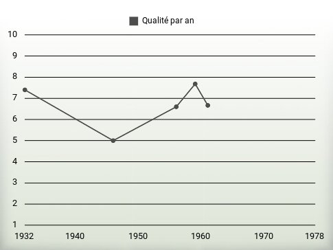 Qualité par an