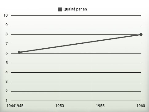 Qualité par an