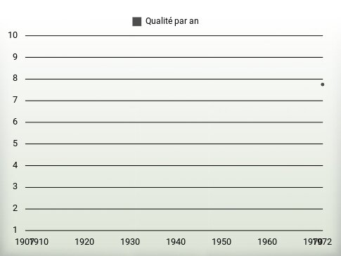 Qualité par an