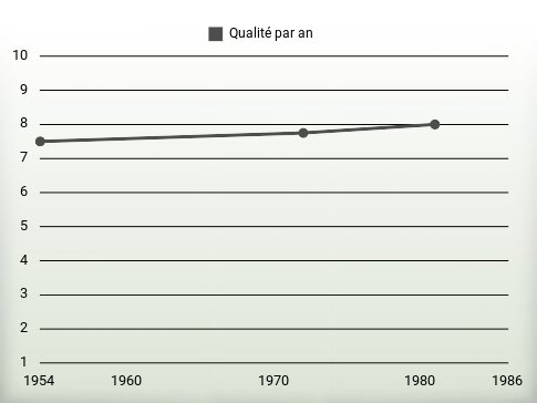 Qualité par an