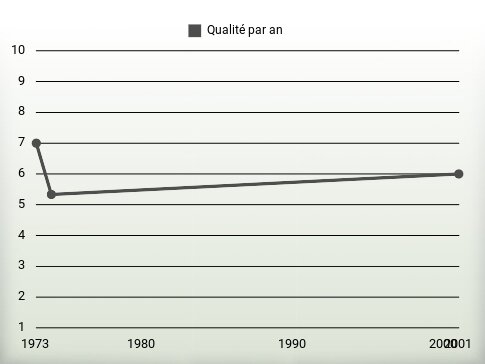 Qualité par an