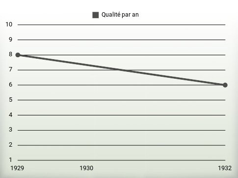 Qualité par an