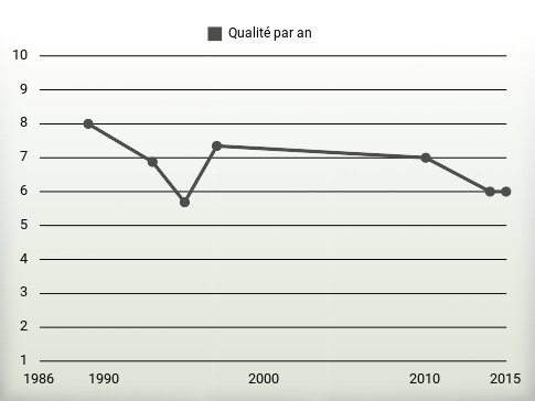 Qualité par an