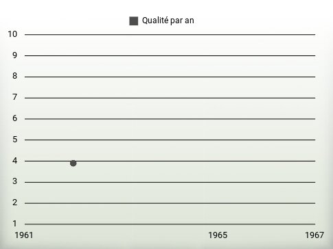 Qualité par an