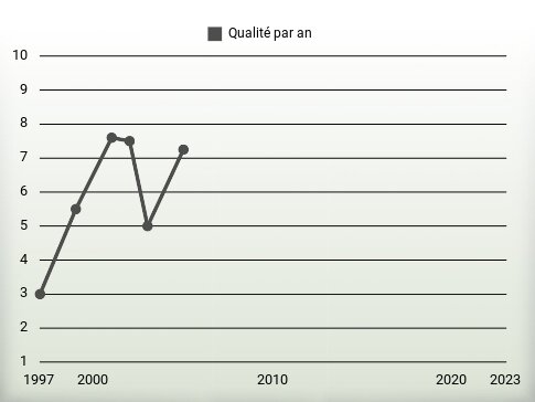 Qualité par an