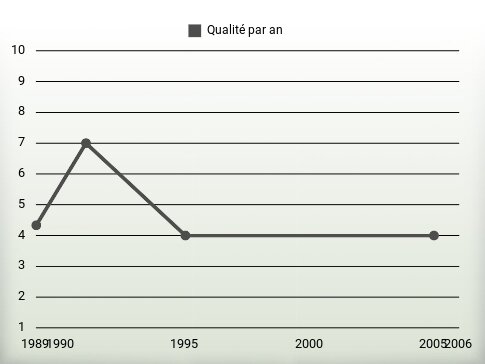 Qualité par an