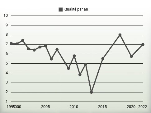 Qualité par an