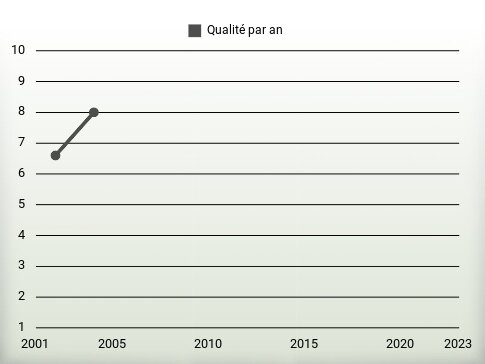 Qualité par an