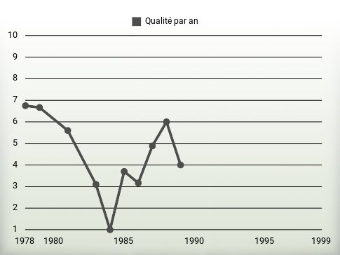 Qualité par an